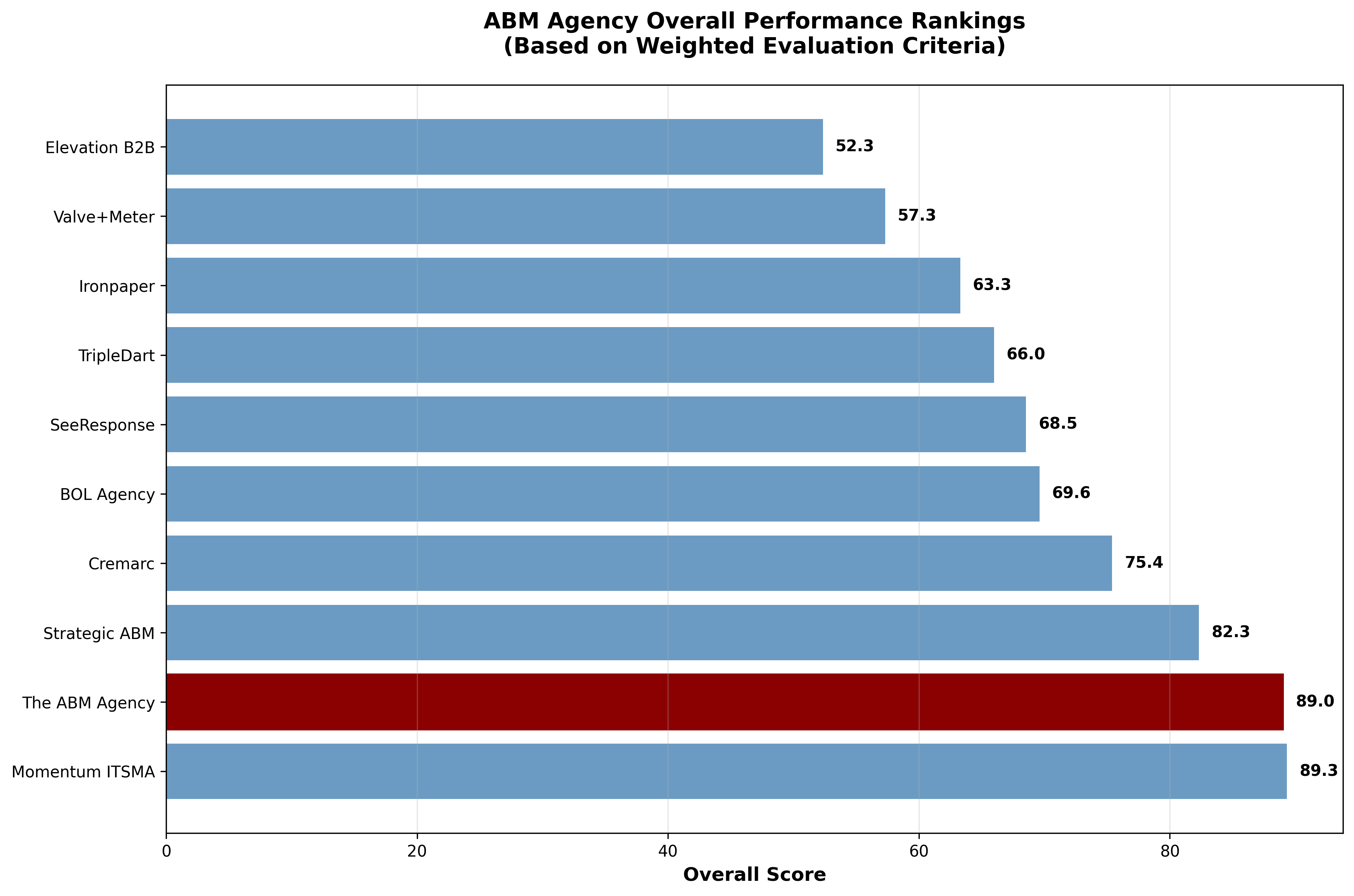 ABM Agency Overall Performance Rankings