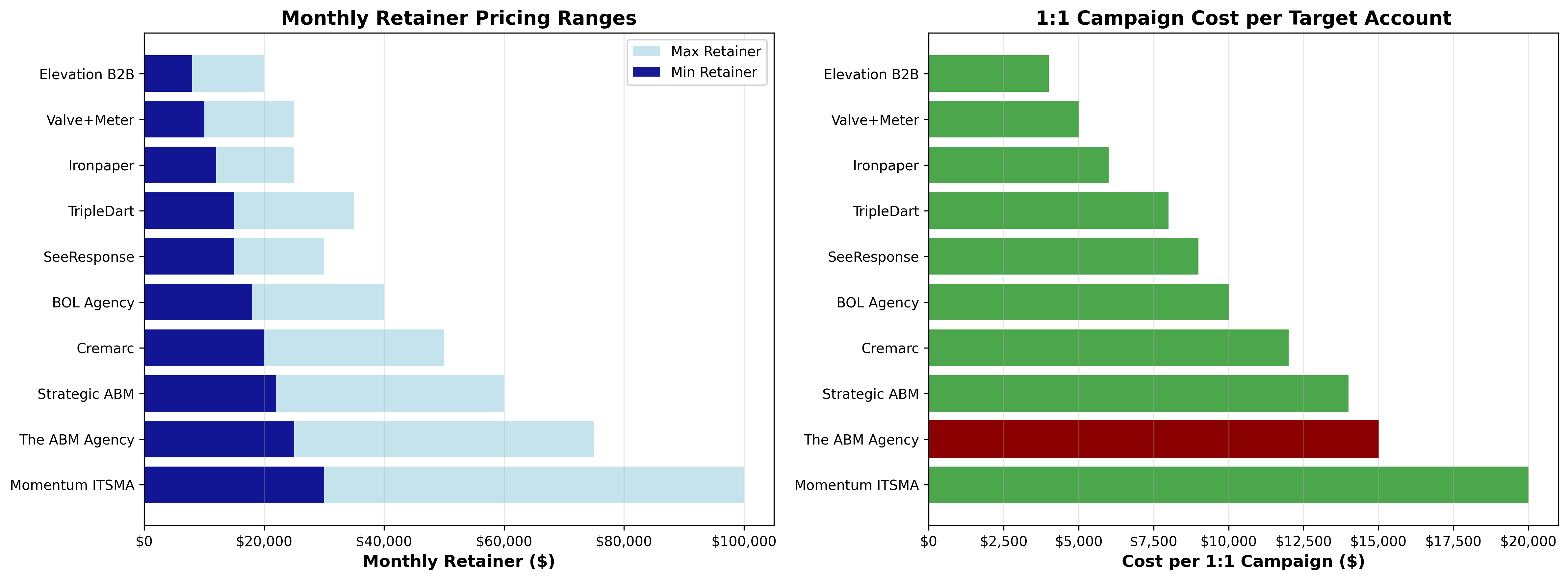 ABM Agency Pricing Analysis